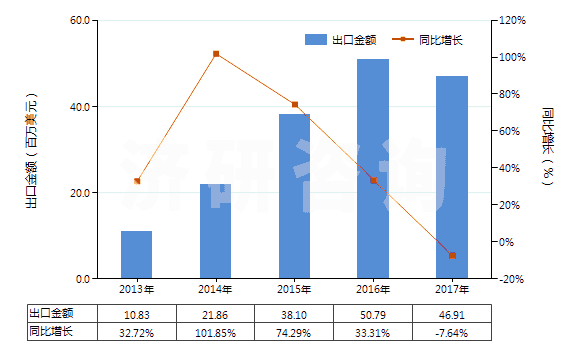 2013-2017年中國印花的粘膠長絲機(jī)織物(按重量計(jì)粘膠纖維長絲、扁條或類似品含量≥85%)(HS54082410)出口總額及增速統(tǒng)計(jì)